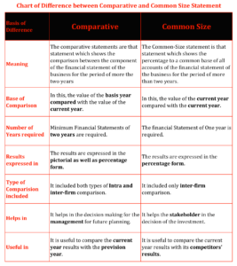 Chart of Difference between Comparative and Common Size Statement-1-min