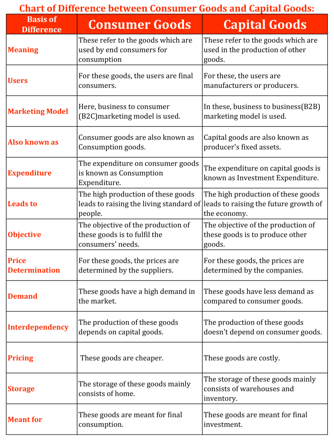 Difference between Consumer Goods and Capital Goods – Tutor's Tips