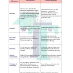 Chart of difference between Life insurance and General Insurance