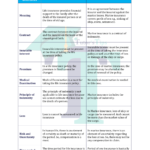 Chart of difference between Life insurance and Marine Insurance