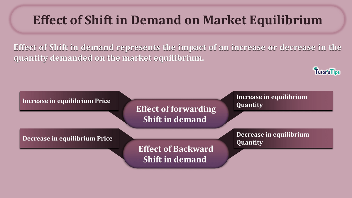 Effect of Shift in Demand on Market Equilibrium-min