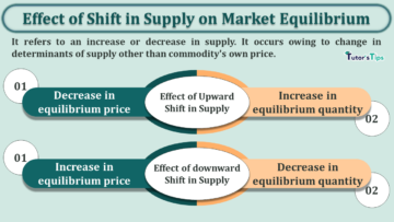 Effect of Shift in Supply on Market Equilibrium