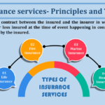 Insurance services- Principles and Types-min