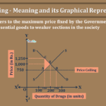 Price Ceiling - Meaning and its Graphical Representation-min