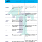 Chart of difference between Owner's Fund and Borrowed Fund