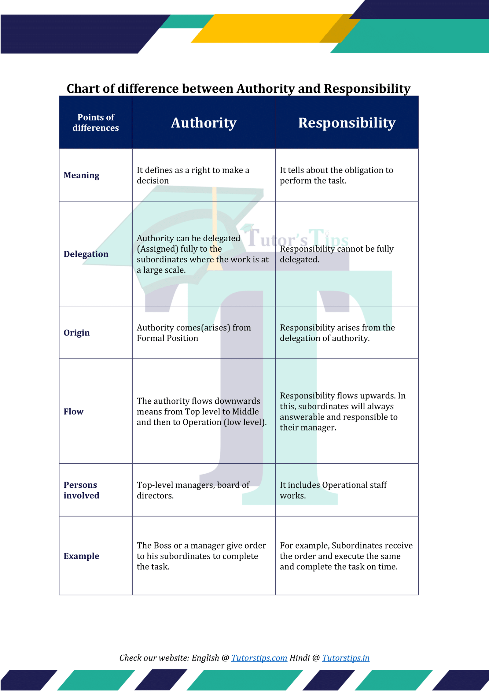 The Difference Between Authority And Responsibility Difference Between 