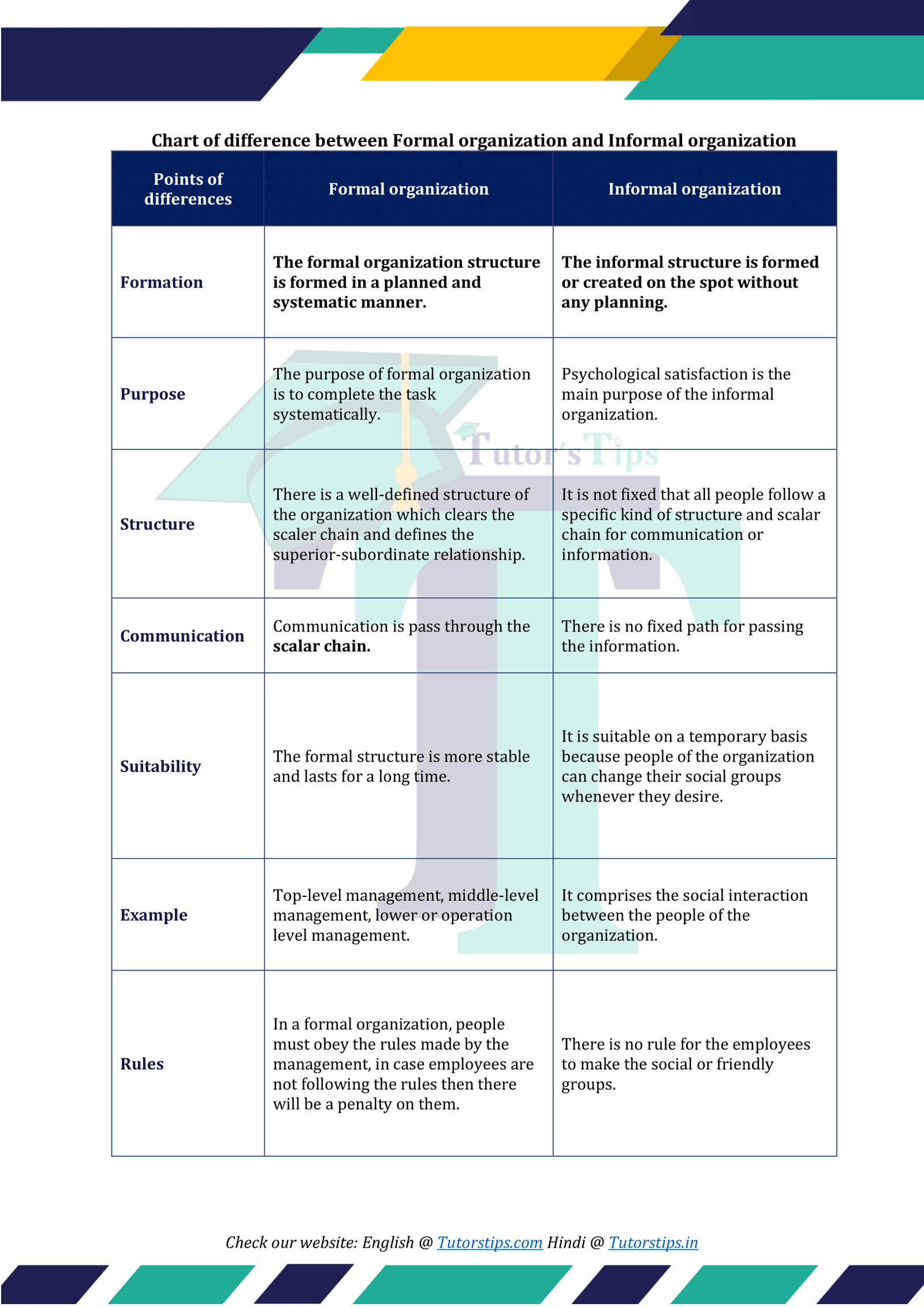 Difference Between Formal and Informal Groups (with Comparison Chart) - Key  Differences