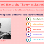 Maslow's Need Hierarchy Theory explained with types-min