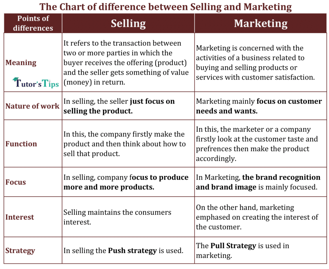 Difference between Selling and Marketing Download in PDF and PNG
