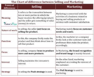 Difference between Selling and Marketing - Download in PDF and PNG