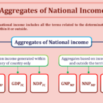 Aggregates of National Income