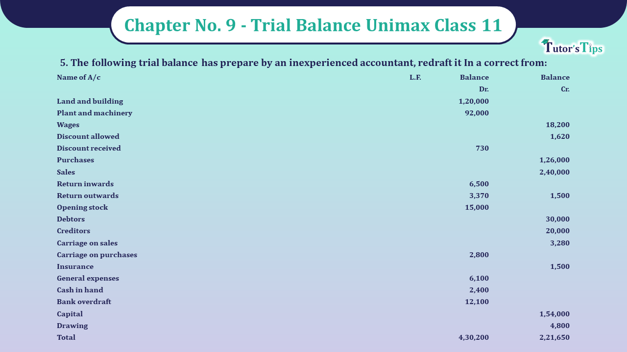 Problem-No-5-Chapter-No-9-Unimax-Class-11
