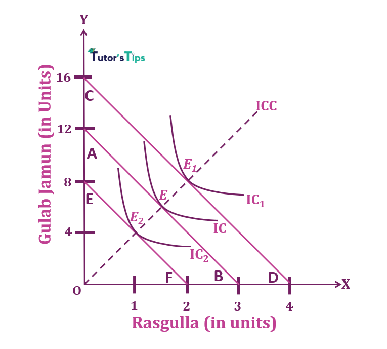 Income consumption curve