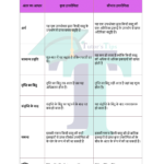 Chart of Difference between Total Utility and Marginal Utility - In Hindi