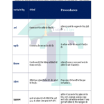 Chart of difference between Policies and Procedures - In Hindi